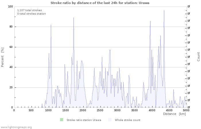 Graphs: Stroke ratio by distance