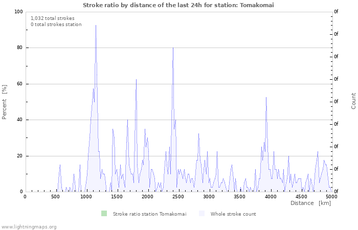 Graphs: Stroke ratio by distance