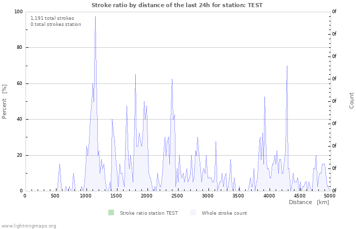 Graphs: Stroke ratio by distance