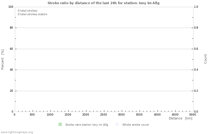 Graphs: Stroke ratio by distance