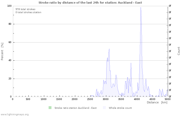 Graphs: Stroke ratio by distance