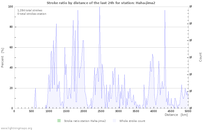 Graphs: Stroke ratio by distance