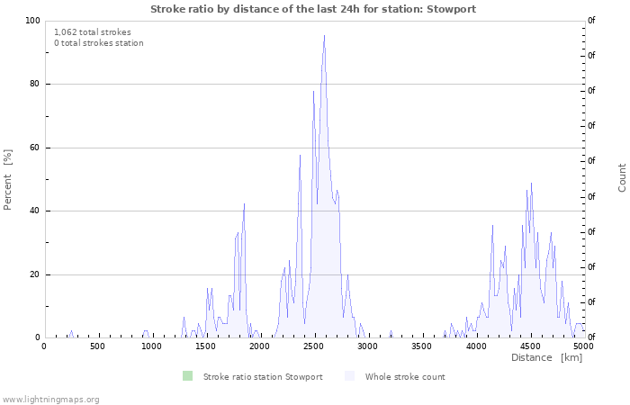 Graphs: Stroke ratio by distance