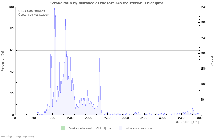 Graphs: Stroke ratio by distance