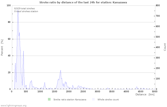 Graphs: Stroke ratio by distance