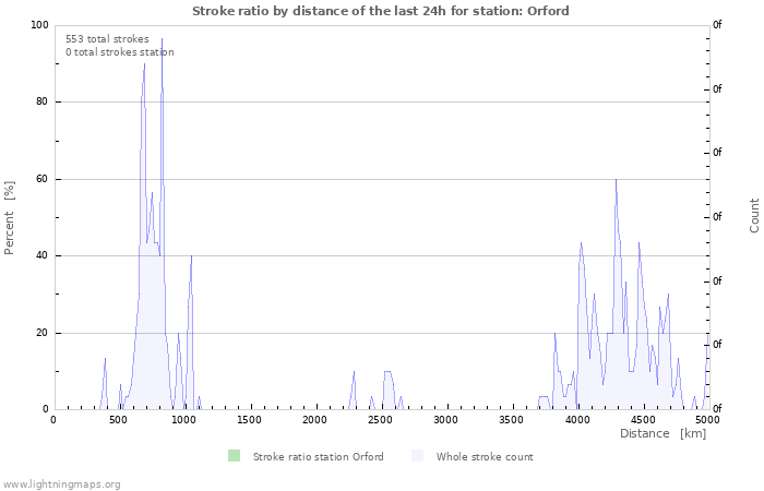 Graphs: Stroke ratio by distance