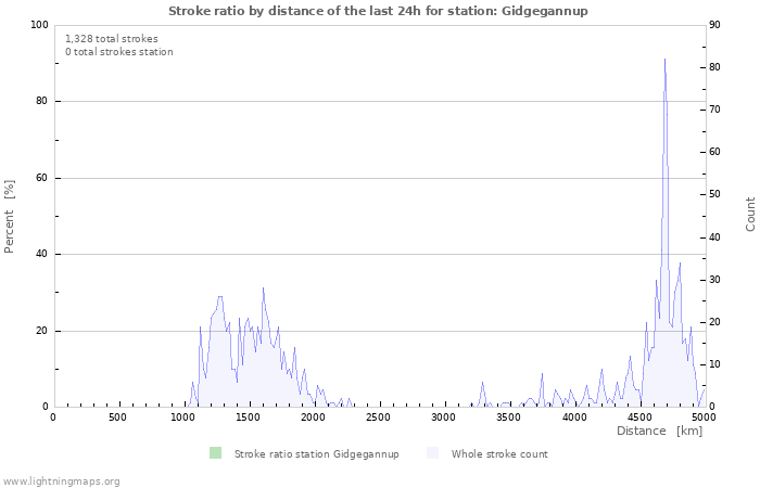 Graphs: Stroke ratio by distance