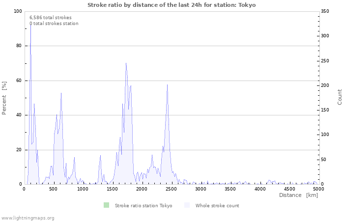 Graphs: Stroke ratio by distance