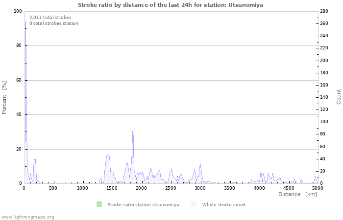 Graphs: Stroke ratio by distance