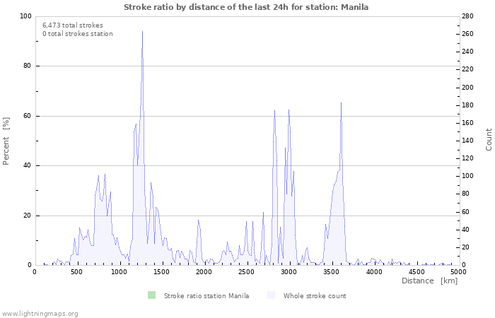 Graphs: Stroke ratio by distance