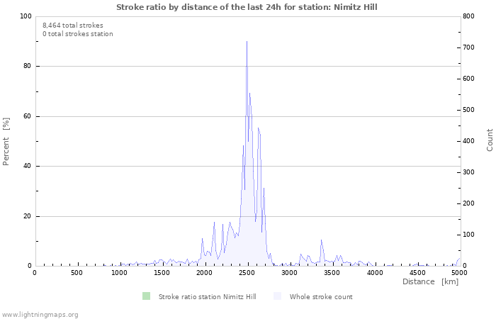 Graphs: Stroke ratio by distance