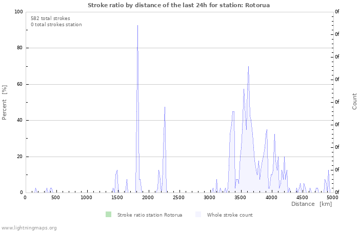 Graphs: Stroke ratio by distance