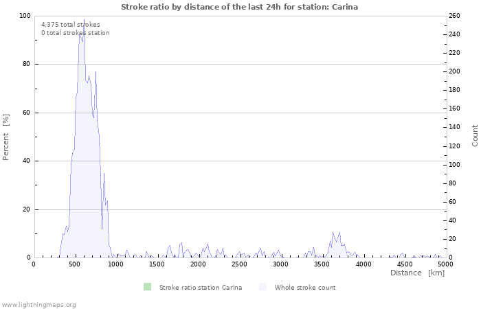 Graphs: Stroke ratio by distance