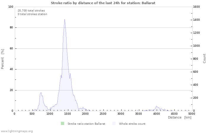 Graphs: Stroke ratio by distance