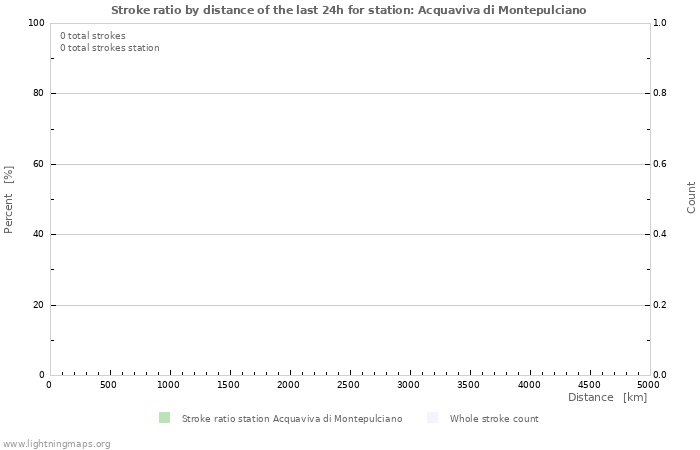 Graphs: Stroke ratio by distance