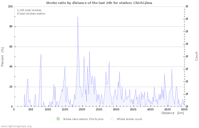 Graphs: Stroke ratio by distance