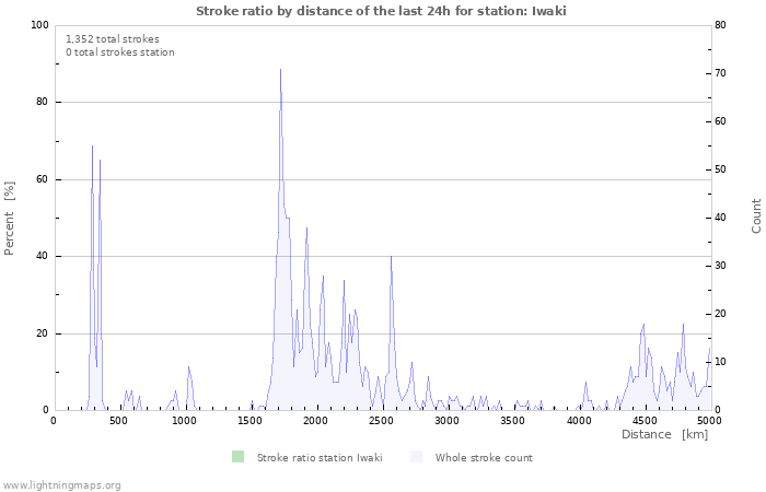 Graphs: Stroke ratio by distance