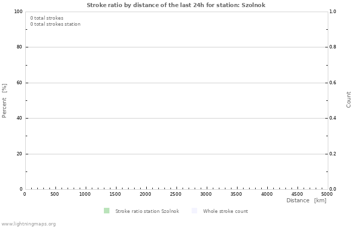 Graphs: Stroke ratio by distance