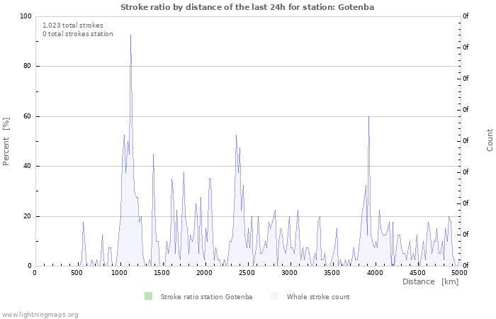 Graphs: Stroke ratio by distance