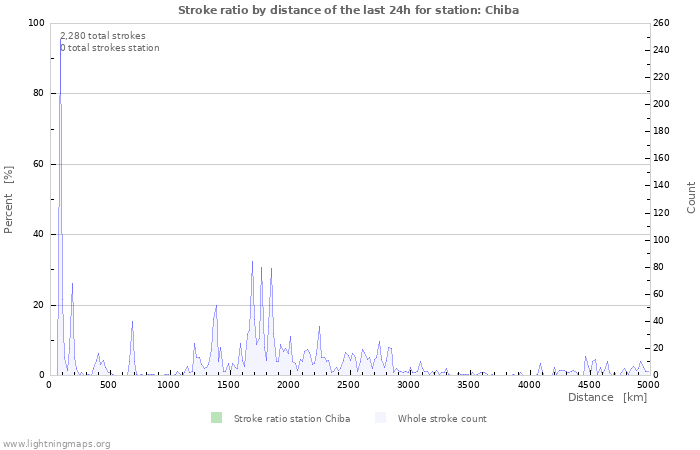 Graphs: Stroke ratio by distance