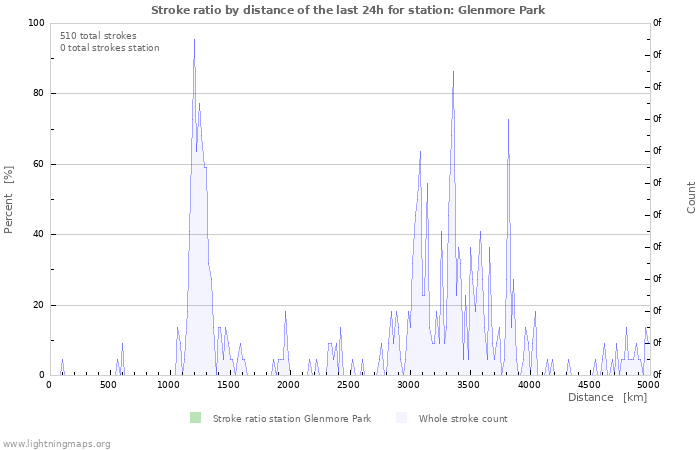 Graphs: Stroke ratio by distance