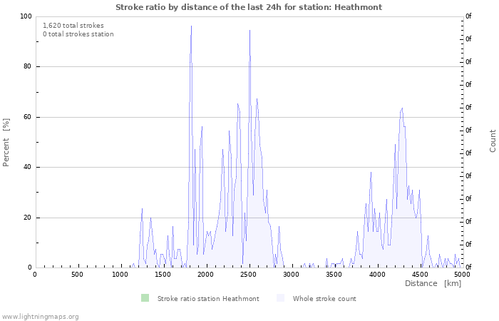 Graphs: Stroke ratio by distance