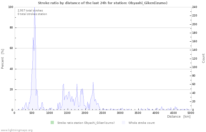 Graphs: Stroke ratio by distance