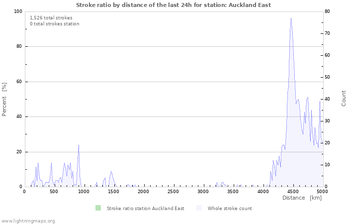 Graphs: Stroke ratio by distance