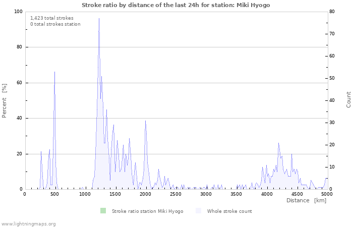 Graphs: Stroke ratio by distance