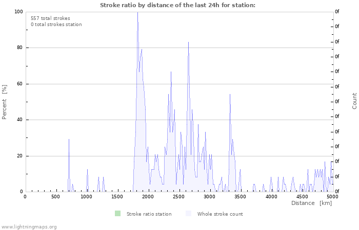 Graphs: Stroke ratio by distance