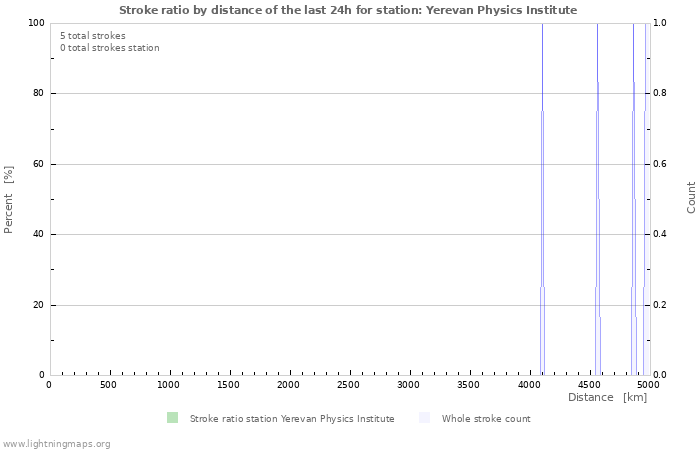 Graphs: Stroke ratio by distance