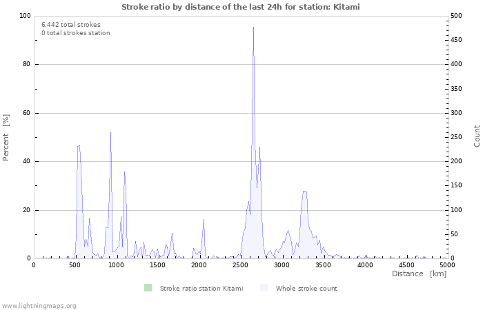 Graphs: Stroke ratio by distance