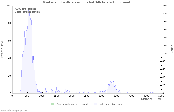 Graphs: Stroke ratio by distance