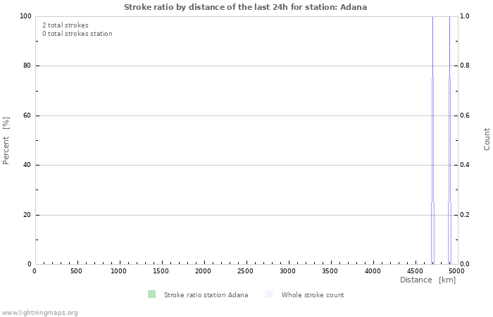 Graphs: Stroke ratio by distance