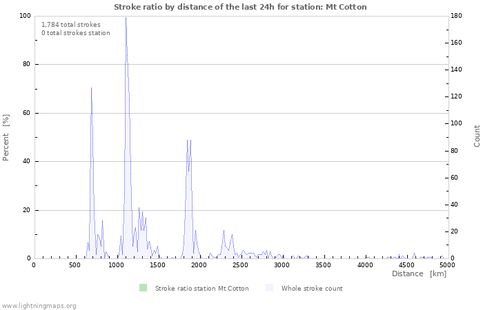 Graphs: Stroke ratio by distance