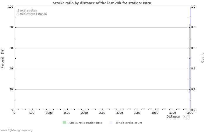 Graphs: Stroke ratio by distance