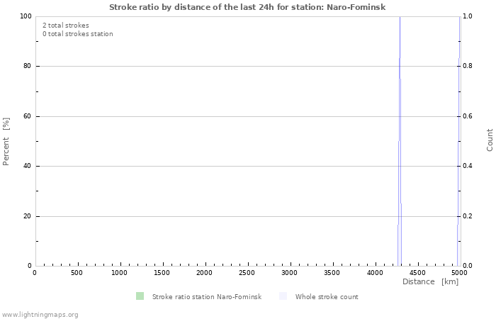 Graphs: Stroke ratio by distance