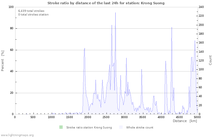 Graphs: Stroke ratio by distance