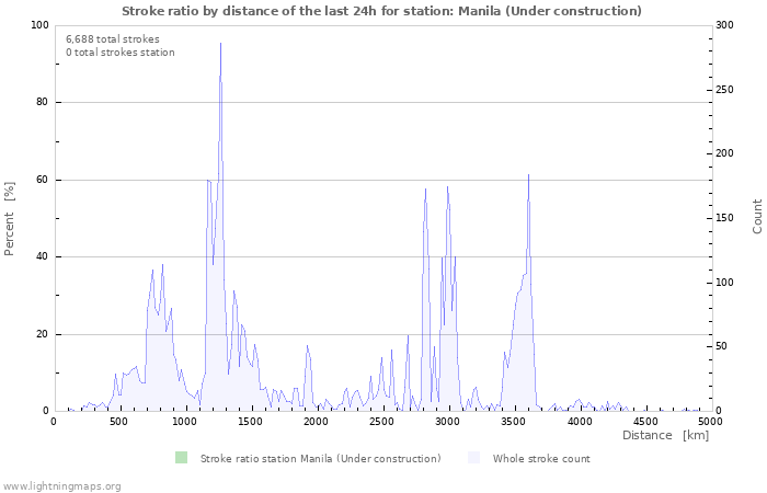 Graphs: Stroke ratio by distance