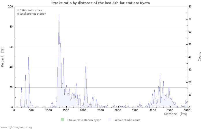 Graphs: Stroke ratio by distance