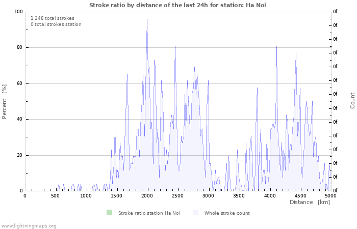 Graphs: Stroke ratio by distance