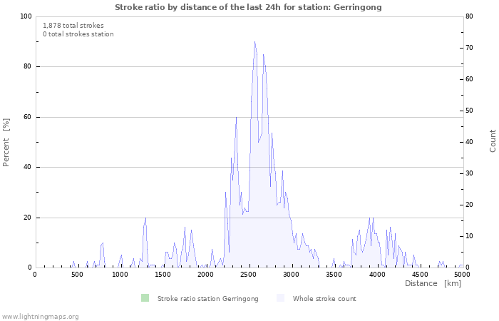 Graphs: Stroke ratio by distance