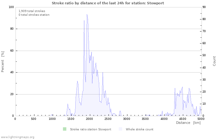 Graphs: Stroke ratio by distance