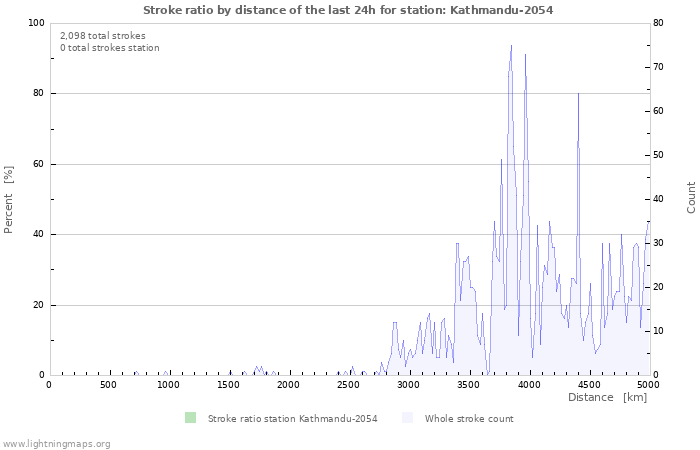 Graphs: Stroke ratio by distance