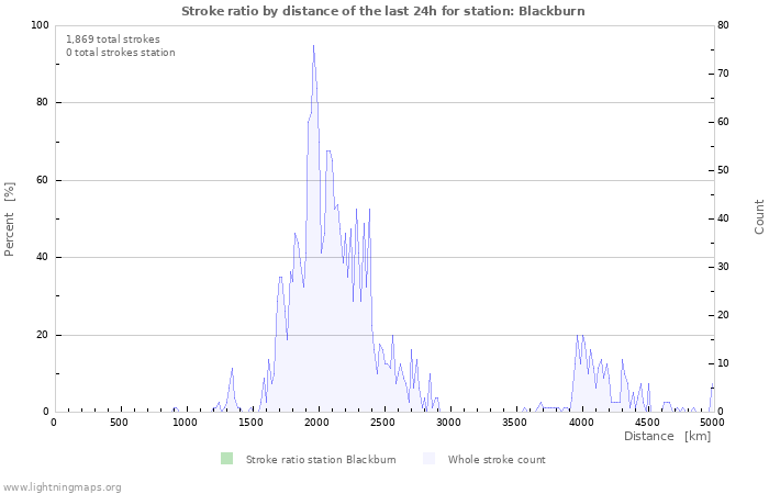 Graphs: Stroke ratio by distance