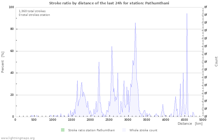 Graphs: Stroke ratio by distance