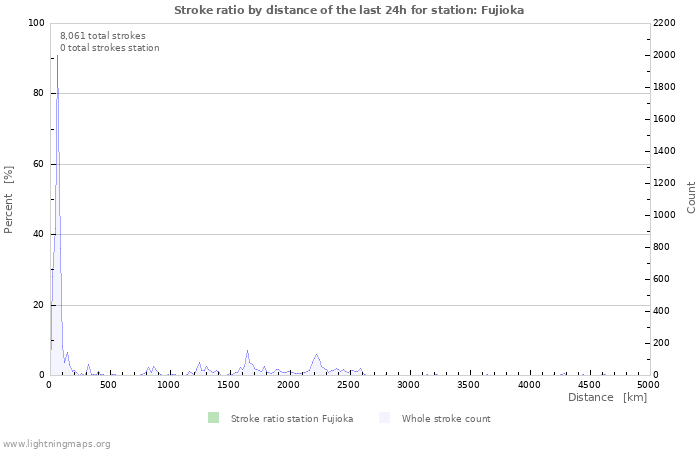 Graphs: Stroke ratio by distance