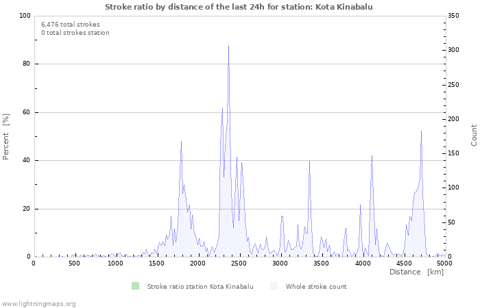 Graphs: Stroke ratio by distance