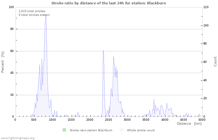 Graphs: Stroke ratio by distance