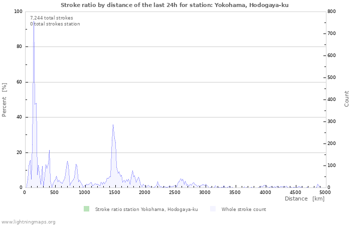 Graphs: Stroke ratio by distance